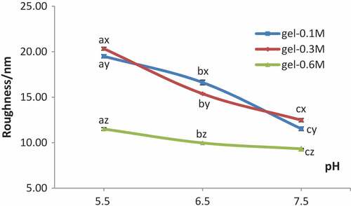 Figure 4. Roughness of gels in different concentrations of NaCl at various pH values