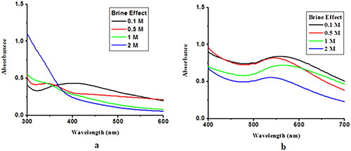 Figure 5. Effect of brine on the stability of Ceph-Ag and Ceph-Au NPs.
