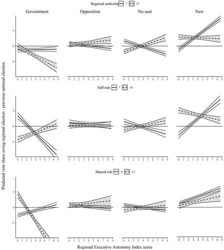 Figure 1. Marginal effects of executive autonomy and regional authority on party vote share swings.Notes: Shown are predicted vote share swings between regional and previously held national elections and their 95% confidence intervals when executive autonomy and regional authority, self-rule and shared scores go from their minimum to their maximum (Online Appendix Table B1b). The estimates in Figure 1 are based on the model results presented in Online Appendix Table B2 which include 41,603 vote share swings for 2665 elections held in 282 regions in 14 countries (Table 1).