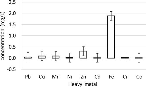 Figure 3. Concentrations of the measured heavy metals in Osun River. Results are expressed as mean ± SE. Metal concentration is the average value of the concentrations obtained for each metal at the eight sampling locations during July (2017), February (2018) and July (2018) study events.