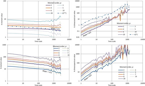 Figure 5. K-climacograms (left) and K-climacospectra (right) of rainfall rate for Iowa measured every 10 s, where the K-moments correspond to q = 1 (upper row) and q = 2 (lower row). Plot (2*) is constructed from the variance and (2**) corresponds to the standard deviation.