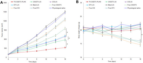 Figure 7 In vivo tumor inhibition effect evaluated by using mice bearing lung carcinoma model: Tumor volume (A); and body weight (B). Data presented as mean ±SD. *P < 0.05.