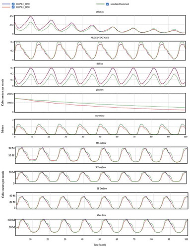 Figure 6. Modeled glacial retreat, ablation influence, precipitation, and streamflow for Base, RCP 4.5 and RCP 8.5 scenarios in the Middle Fork, West Fork, East Fork, and Mainstem using RCP 4.5 and 8.5 scenarios