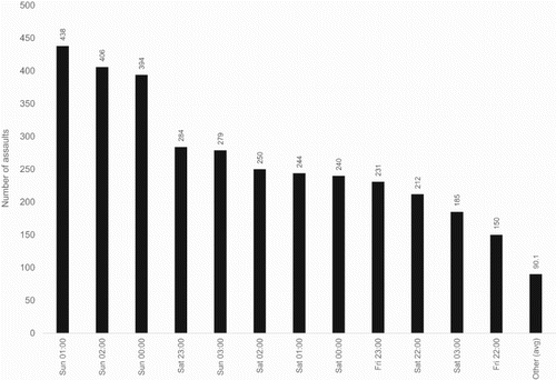 Figure 2. New Zealand assaults in 2016 by selected day of week and hour.