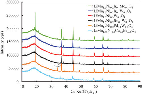 Figure 10. XRD patterns of the negative electrode with LiMn1.6Ni0.2A0.1B0.1O4 particles after five lithiation/delithiation cycles.