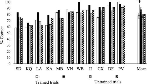 Figure 7. Semantic associative task without feedback, individual analysis: session (pre vs. post) by training (trained, untrained). Error bars show SEM.