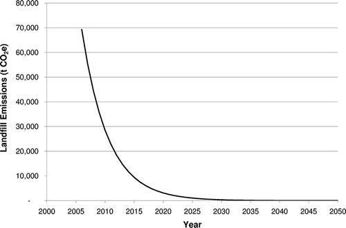 Figure 2. Plot of CH4 emissions from 2005 GTA landfill waste (IPCC 2006 MC).