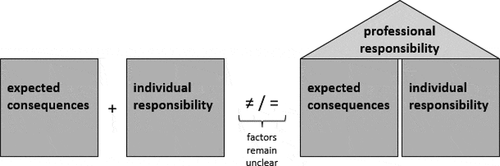 Figure 2. Model for the emergence of professional responsibility