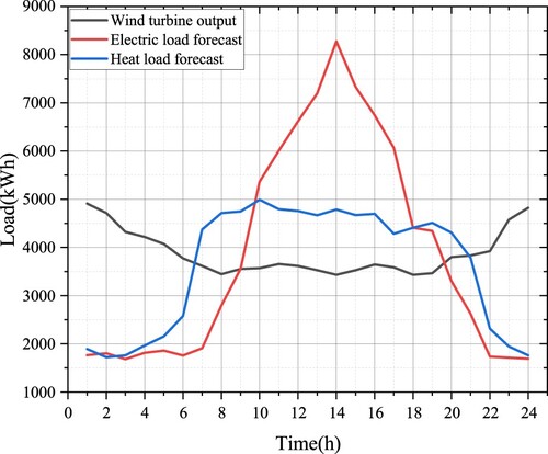 Figure 2. (a) MGa Forecast values of pre-day electrical load, thermal load and wind turbine output. (b) MGb day-ahead electric load, thermal load and wind turbine output forecast. (c) MGc day-ahead electric load, thermal load and wind turbine output forecast.