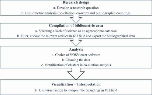 Figure 3. Flow diagram of the process of co-citation analysis.