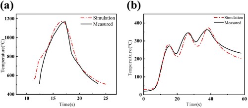 Figure 5. Temperature comparison between experimental and simulated results: (a) laser heat source and (b) induction heat source.