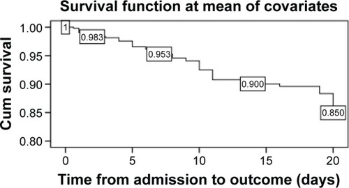 Figure 3 Kaplan–Meier survival estimate among children with SAM admitted to SCs in Gedeo Zone, June 2013 to December 2015.