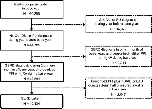 Figure 1. Algorithm for identification of gastroesophageal reflux disease patients. The population, 1,396,262 people insured during all calendar months of 2013 and at least 1 calendar month of 2014, was analyzed. N = number of patients taking 2014 as the base year. GERD, gastroesophageal reflux disease; GU, gastric ulcer; DU, duodenal ulcer; PU, peptic ulcer (site unspecified); PPI, proton pump inhibitor; H2RA, histamine H2 receptor antagonist; NSAID, nonsteroidal anti-inflammatory drug; LDA, low-dose aspirin.