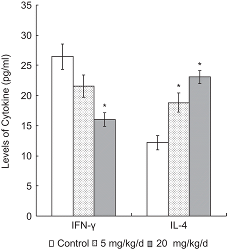 Figure 3.  IFNγ and IL-4 levels in the splenocyte culture supernatant of splenocytes harvested from mice 24 h after the last of their 7 days of treatment, i.e., daily oral exposures to PFOS. Data are presented as mean (± SE) of ELISA results. *Significantly different from respective control (p ≤ 0.05). The data were log transformed as required for statistical analysis. n = 12 in each group.