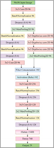 Figure 6. Structure of the TSLNet architecture designed for this study