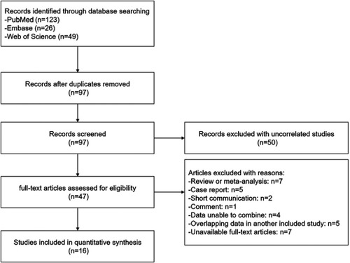 Figure 1 Flow diagram of study.