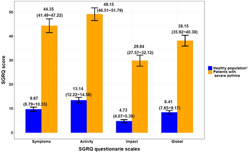 Figure 2. Mean SGRQ score (95% CI) for each scale: comparison of study population and general healthy population. *According to data from the healthy Spanish general population (n = 862) [Citation24]. SGRQ: Saint George's Respiratory Questionnaire.