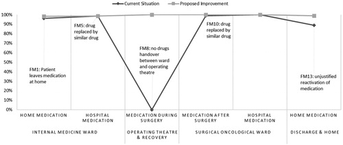Figure 2. Computer simulation based pre and post intervention patient drug adherence performance (in %) for each process step, given no backup mechanisms would be activated, related to eliminated failure modes.