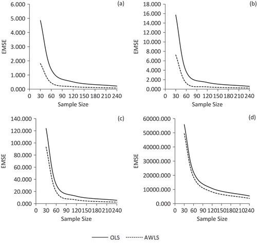 Figure 2. EMSE comparison of OLS and AWLS estimators for the case of severe heteroscedasticity (δ = 100).