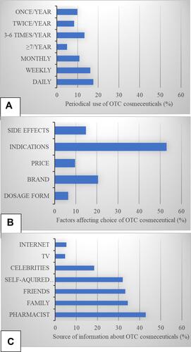 Figure 2 Percentage using OTC cosmeceuticals (A), the factors affecting the choice of purchasers (B) and the source of information before purchase (C).
