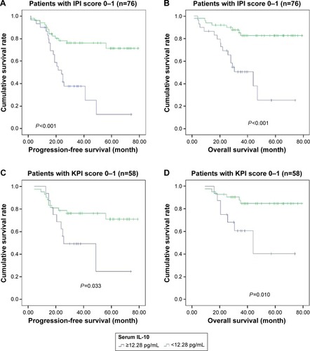 Figure 3 PFS and OS according to serum IL-10 level (<12.28 pg/mL vs ≥12.28 pg/mL) at diagnosis in patients with extranodal natural killer/T-cell lymphoma, nasal type.
