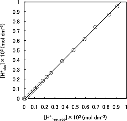 Figure 3. Titration of 0.80 mol kg−1 NaCl with 0.0100 mol dm−3 HCl using a combination glass electrode. [H+free, add] is the moles of added free acid per liter and [H+obs] = 10−pHobs, where pHobs is the observed pH measured with a combination glass electrode. [H+obs] as a function of [H+free, add] is shown as open circles. The solid line denotes the linear least-squares fit of data. The logarithm of the slope of this line corresponds to B = 0.03. This value is required to convert the pHobs reading to the −log10 [H+] value of the samples used in this study, using the following equation: −log10 [H+] = pHobs + B.