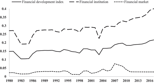 Figure 2. Financial development index for Nepal, 1980–2017