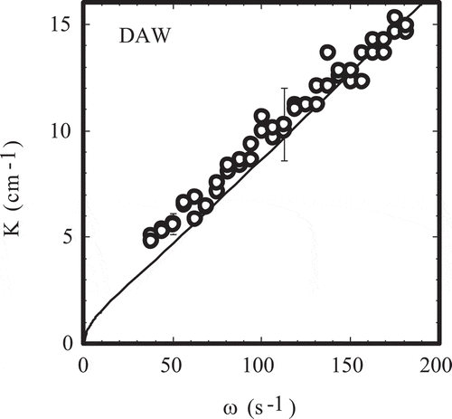 Figure 13. Experimentally measured dust acoustic wave dispersion relation, taken from reference [Citation133]. The wave frequency was controlled by applying an AC modulation to the DC discharge voltage. The wave frequency spontaneously synchronized to the applied modulation, and the wavenumber K was measured by analyzing the images obtained from a video camera