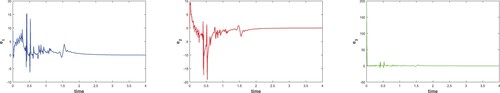 Figure 1. Tracking of error terms converging to origin.