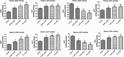 Figure 1 SOD, CAT, GST, and GPx activities in testes and sperm following 21 consecutive days of 2,5-HD treatment in rats. Each bar represents mean ±  SD of eight rats. aP < 0.05 vs. Control; bP < 0.05 vs. 0.25% 2,5-HD.