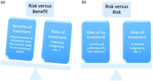Figure 1. A treatment decision comparison between a “risk versus benefit” and “risk versus risk” presentation in a psoriasis patient. Figure 1(a) visually represents the risk versus benefit model. Patients, being naturally risk averse, internally weigh the risks of treatment more heavily than the benefits of treatment. Meanwhile, Figure 1(b) visually represents the risk versus risk model; two parallel risk structures are presented. In this scenario, the patient does not have a predilection for overweighting risks, and both treatment and non-treatment choices are evaluated on a more equal basis.