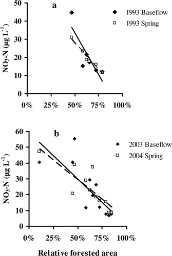 Figure 3 Concentrations of NO3 −-N in stream water vs. upstream forest cover at the inflow of the final lakes for (A) 1993 spring runoff (r 2  =  0.96, y  =  −58.43x + 57.18) and base flow (r 2  =  0.71, y  =  −92.02x + 79.58), and (B) 2004 spring runoff (r 2  =  0.70, y  =  −49.75 + 54.49) and 2003 base flow (r 2  =  0.58, y  =  −59.06 + 59.59).