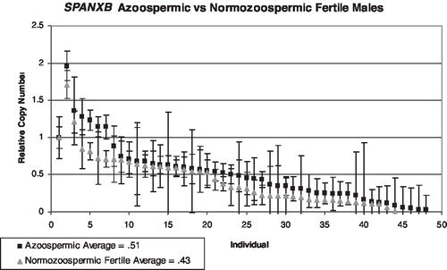 FIGURE 5  Coefficient chart comparing NimbleGen oligoarray and SYBR green real-time quantification values for six HapMap individuals using the SPANXA-E primers.