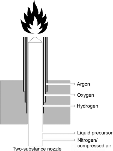 FIG. 1 Pictorial schematic of the burner head of the nanoparticle generator.