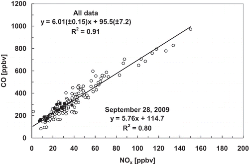 Figure 3. Correlation of CO versus NOx as obtained at the Galleria site during July 15–October 15, 2009, for morning rush hour times. Black dots indicate the data for September 28, 2009. Data screened as described in the text. Values based in brackets are based on 95% confidence level.