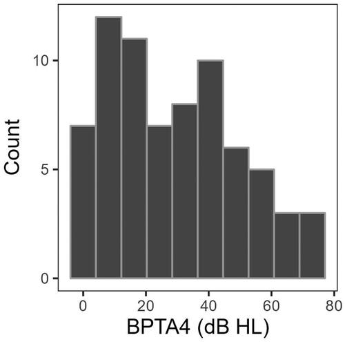 Figure 1. Distribution of Better-Ear Air-Conducted Pure-Tone-Threshold Averages for the Frequencies 500, 1000, 2000 & 4000 Hz (BPTA4) among the 72 Participants in the Current Study.