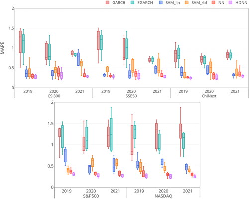 Figure 10. The MAPE metric of regressors on the five Stock Index datasets.Source: The authors’ illustration.