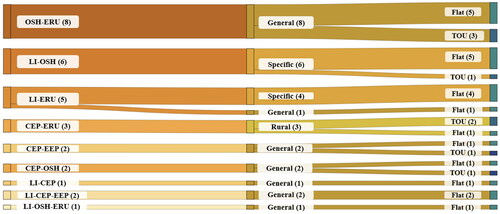 Figure 6. Patterns across multi-user targets, Locations, and pricing tools. Acronyms for Target User Specifications are as follows: LI: Low-Income; OSH: Occupancy-Specific Housing; CEP: Clean Energy Program; ERU: Extra-Residential Use; EEP: Energy Efficiency Program.