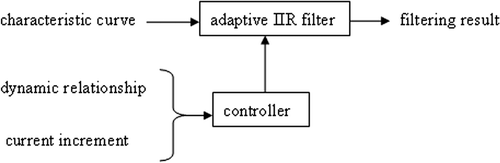 Figure 13. Structure of the adaptive filter.