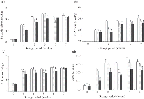 Figure 2 Changes in chemical indicators of lipid oxidation of diet samples during 7 weeks of storage at 45°C. (a) Peroxide value; (b) TBA value; (c) acid value; (d) carbonyl value. Control: open bars; CP powder 2% treatment: point-filled bars; 150 ppm EQ treatment: filled bars. Values are mean ±SD; the different letters indicate significant differences (P < 0.05, n = 3) from the results for the control during the same storage time.