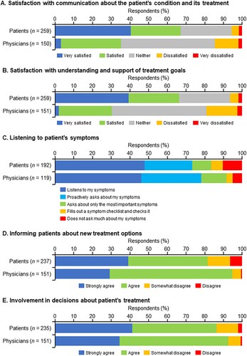 Figure 6. Satisfaction of patients and their physicians with (A) physician-patient communication about the patient’s condition and its treatment, (B) the support provided to the patient to understand the treatment goal, (C) the ability of the physician to listen to the patient’s symptoms, (D) ability of the physician to inform the patient about new treatment options, and (E) ability of the physician to involve patients in the decisions about treatment.