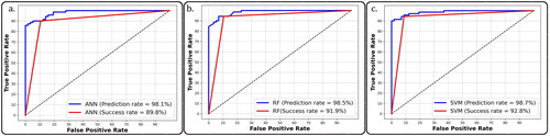 Figure 8. Validation of FSM prediction rate and success rate curves for (a) ANN, (b) RF, and (c) SVM.