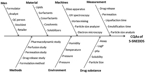 Figure 1. Ishikawa fish-bone diagram depicting the cause-and-effect relationship among the formulation and process variable for formulation of S-SNEDDS.