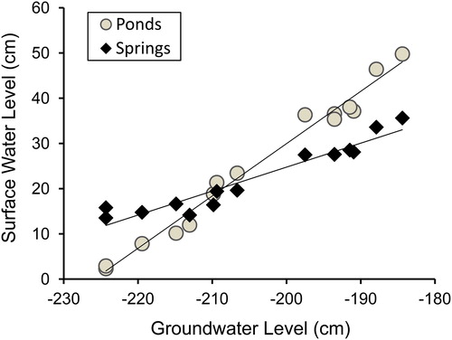 Figure 3. Mean surface water levels measured at monitoring points in springs (n = 23) and ponds (n = 24) compared to shallow groundwater levels recorded on the same dates during 15 monitoring periods from October 2012 to August 2014.
