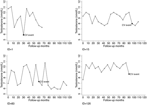 Figure 2. Testosterone changes over time for selected patients who experienced CV events during the study period.