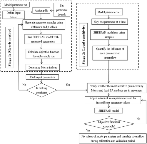 Figure 4. Procedure of sensitivity analysis and model calibration.