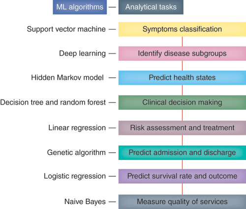 Figure 4. Artificial intelligence nexus: machine learning algorithms and analytical tasks.AI: Artificial intelligence; ML: Machine learning.