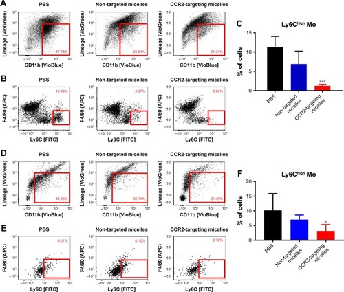 Figure 4 Effect of CCR2-targeting and non-targeted micelles on the number of inflammatory monocytes (Ly6Chigh Mo) in the spleen (A–C) and in the infarcted heart (D–F), n=4–6. Data are presented as mean ± SD, *P<0.05, ***P<0.001 by one-way ANOVA followed by Dunnett’s test compared with PBS-treated mice.Abbreviation: FITC, fluorescein isothiocyanate.