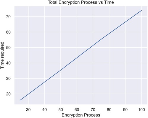 Figure 103. Time analysis for the complete encryption process in seconds.