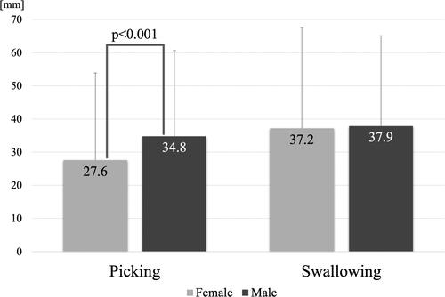 Figure 3 Effect of participants’ gender on VAS score. Mean + SD, 23 females and 17 males. Student’s t-test.